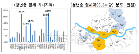 서울 청년층 월세 최다 지역 및 청년층 월세액 분포 지역 및 가격.<서울시 제공>
